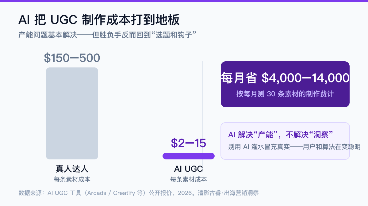 AI UGC成本对比数据图：真人达人单条素材约150-500美元、AI UGC每条约2-15美元，每月测30条素材制作费省约4000-14000美元——但AI解决的是产能不是洞察，胜负手回到选题和钩子（2026）