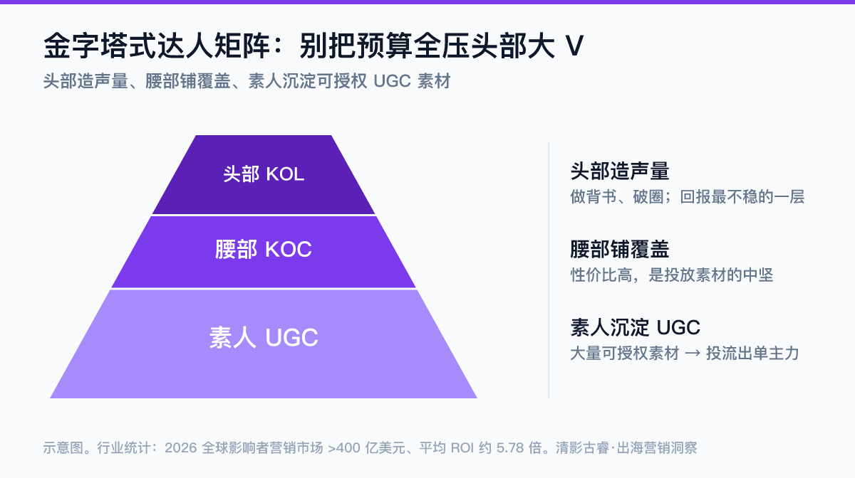 UGC达人金字塔矩阵示意图：塔尖头部KOL造声量做背书、中层腰部KOC铺覆盖拿性价比、塔基大量素人产出可授权UGC沉淀素材库——出海达人矩阵别把预算全压头部大V，素人UGC才是投流素材主力