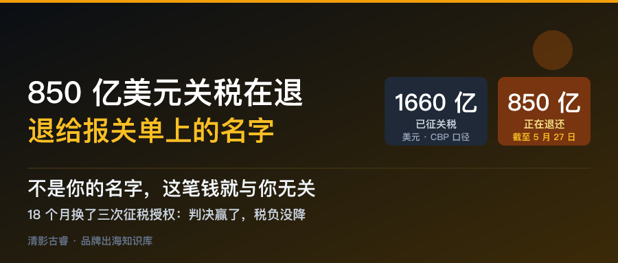 美国市场出海解析:850亿美元关税正在退,报关单不是你的名字就拿不到 美国市场出海解析封面:IEEPA关税被最高法院判越权,1660亿美元已征关税中约850亿正在退还,但退款按报关单进口商抬头发放——清影古睿美国到岸成本与报关主体拆解