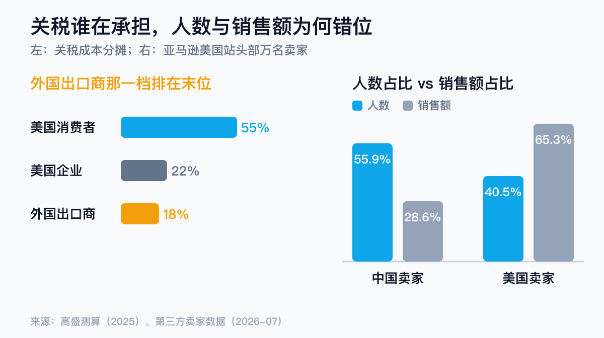美国关税成本承担比例与中国卖家人数占比对比:高盛口径外国出口商约18%、美国消费者2026年7月约67%;亚马逊美国站头部万名卖家中国占55.9%但仅贡献28.6%销售额