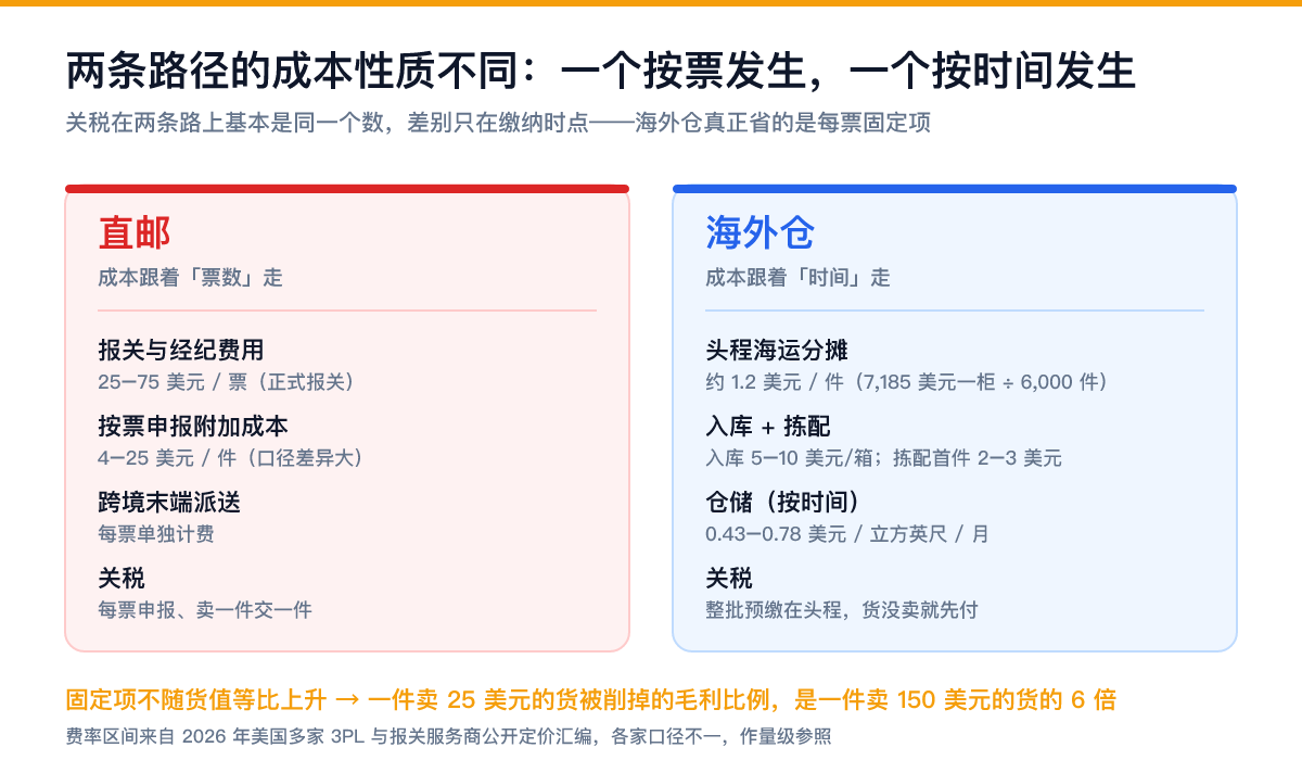 直邮与海外仓的成本结构不同:一个按票发生,一个按时间发生 海外仓还是直邮单件成本结构对照:直邮每票固定项报关经纪费 25-75 美元、按票附加成本 4-25 美元;海外仓头程分摊、入库、仓储 0.43-0.78 美元每立方英尺、全包单均 4.25-8.50 美元