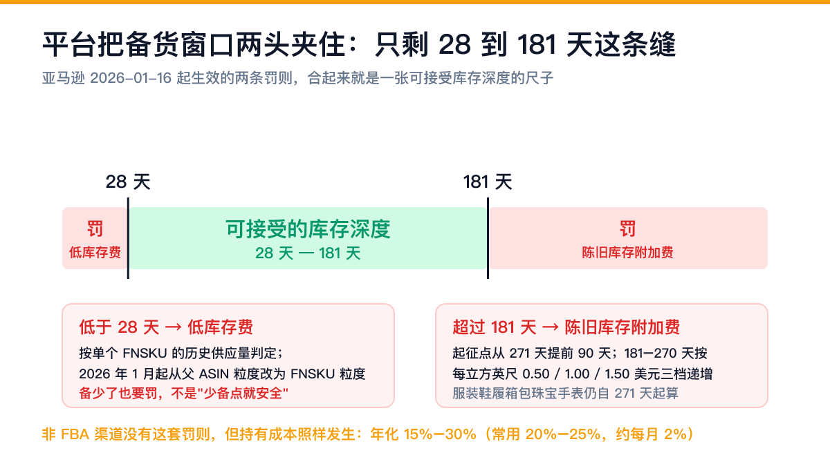 平台把备货窗口两头夹住:低于 28 天罚,超过 181 天也罚 海外仓备货窗口只剩 28 到 181 天:亚马逊 2026 低库存费在库存低于 28 天历史供应量时触发,陈旧库存附加费起征点从 271 天提前到 181 天