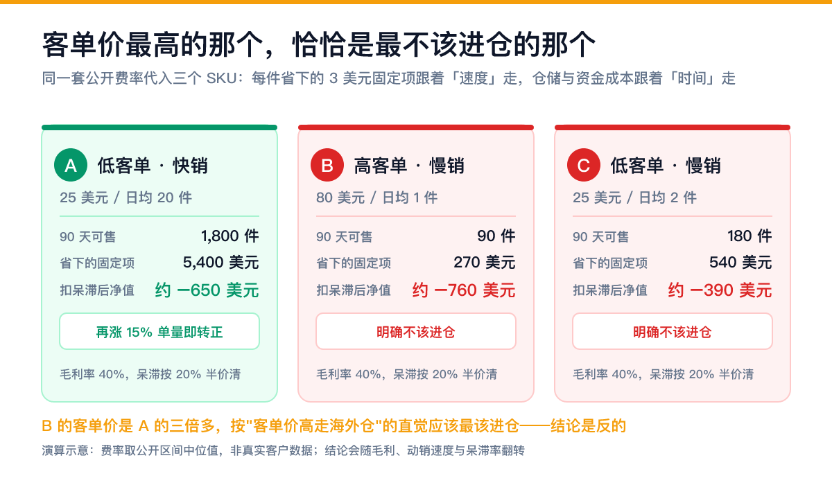 决定结论的是动销速度,不是客单价:三笔账的对照 海外仓切换阈值三个演算对照:低客单快销日均 20 件接近打平、高客单慢销日均 1 件明确不该进仓、低客单慢销日均 2 件明确不该进仓