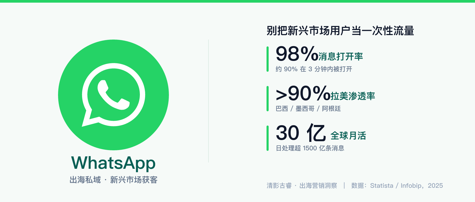 WhatsApp打开率98%、拉美渗透率超90%:出海品牌却把新兴市场用户当一次性流量 出海WhatsApp私域营销封面:WhatsApp官方logo与核心数据——消息打开率约98%、拉美渗透率超90%、全球月活30亿,出海品牌别把新兴市场用户当一次性流量,清影古睿出海营销洞察