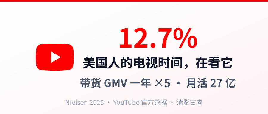YouTube出海营销:吃掉美国12.7%的电视时间、带货GMV一年涨5倍 YouTube出海营销封面:YouTube占美国12.7%电视观看时间(Nielsen 2025)、带货GMV一年涨5倍、月活27亿——清影古睿出海营销洞察