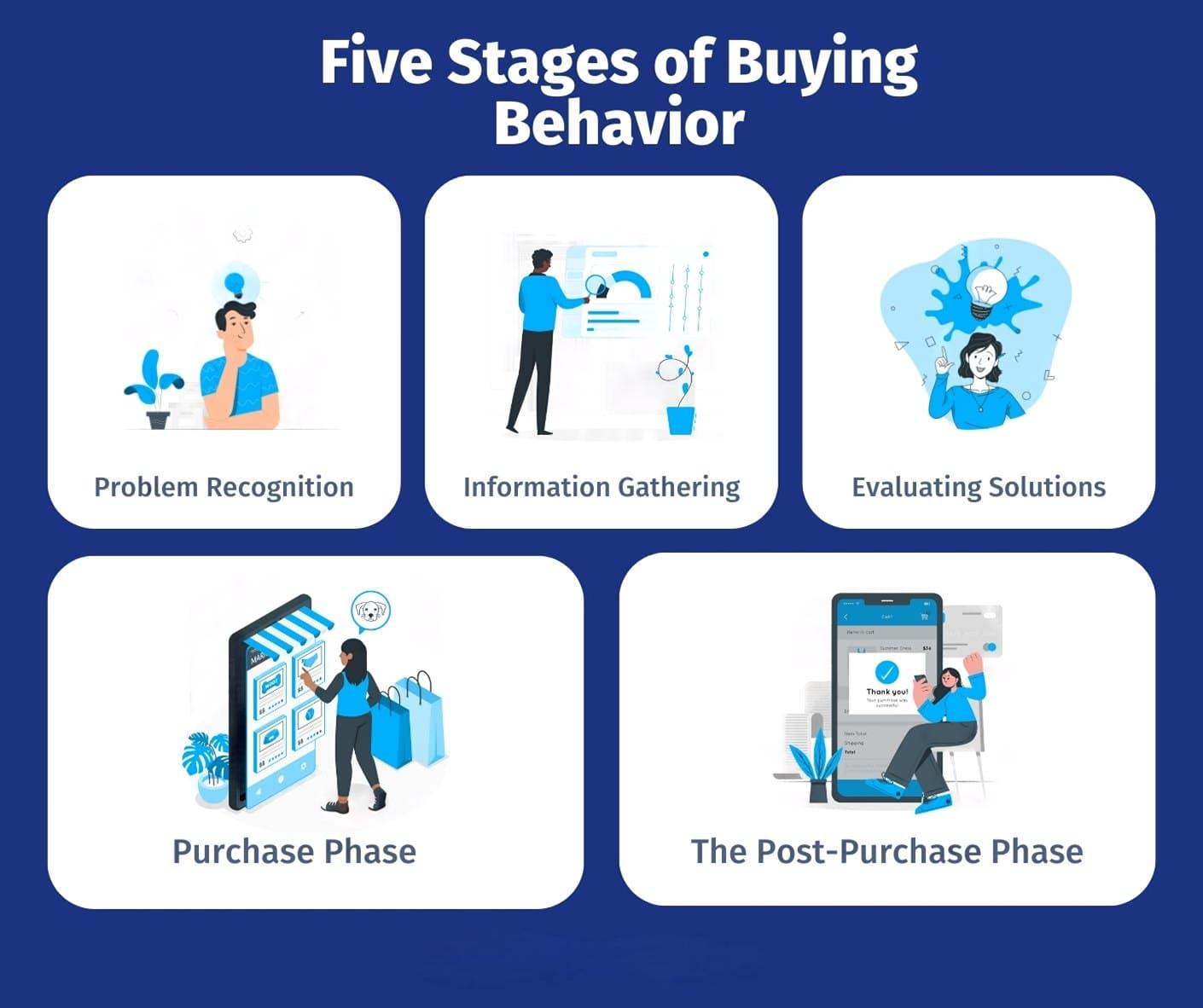 five-stages-of-buying-behavior